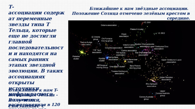 Т-ассоциации содержат переменные звезды типа Т Тельца, которые еще не достигли главной последовательности и находятся на самых ранних этапах звездной эволюции. В таких ассоциациях открыты источники инфракрасного излучения, связанные с рождающимися массивными звездами. Ближайшие к нам звёздные ассоциации. Положение Солнца отмечено зелёным крестом в середине. Ближайшая к нам T-ассоциация Тельца - Возничего, расположенная в 120 парсеках от нас 