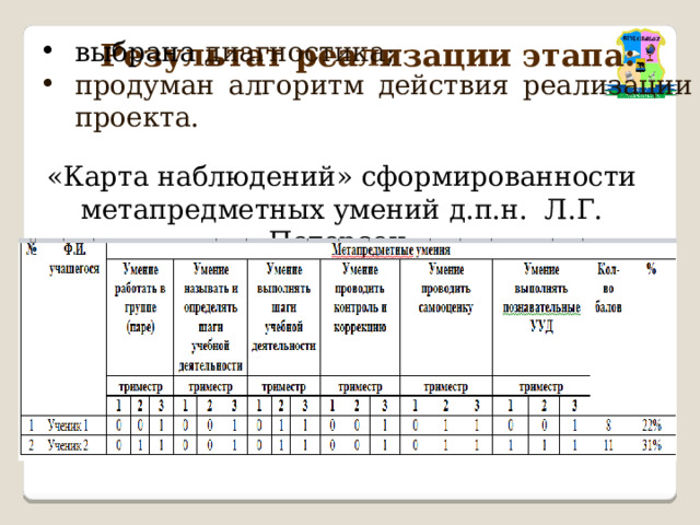 Результат реализации этапа: выбрана диагностика; продуман алгоритм действия реализации проекта. «Карта наблюдений» сформированности метапредметных умений д.п.н. Л.Г. Петерсон. 