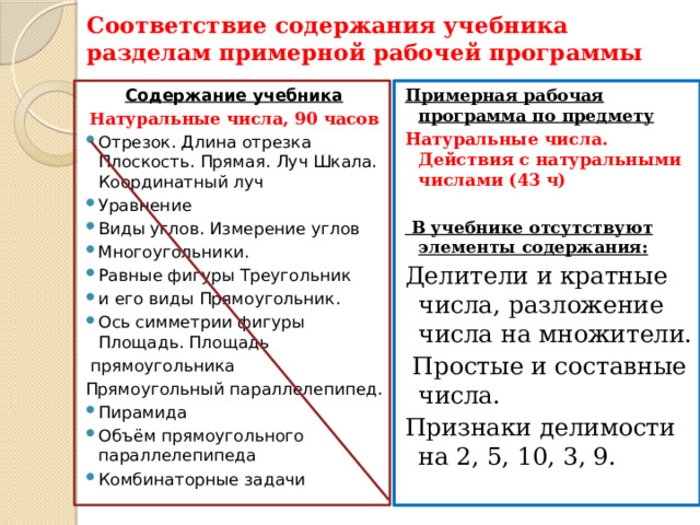 Соответствие содержания учебника разделам примерной рабочей программы Примерная рабочая программа по предмету Содержание учебника Натуральные числа. Действия с натуральными числами (43 ч) Натуральные числа, 90 часов Отрезок. Длина отрезка Плоскость. Прямая. Луч Шкала. Координатный луч Уравнение Виды углов. Измерение углов Многоугольники. Равные фигуры Треугольник и его виды Прямоугольник. Ось симметрии фигуры Площадь. Площадь  прямоугольника  В учебнике отсутствуют элементы содержания: Прямоугольный параллелепипед. Делители и кратные числа, разложение числа на множители. Пирамида Объём прямоугольного параллелепипеда Комбинаторные задачи  Простые и составные числа. Признаки делимости на 2, 5, 10, 3, 9. Первый раздел курса «Натуральные числа». Геометрическая линия согласно Примерной рабочей программе по предмету изучается отдельными блоками. 5 