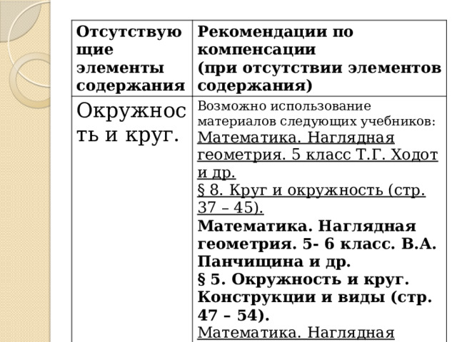 Отсутствующие элементы содержания Рекомендации по компенсации Окружность и круг. (при отсутствии элементов содержания) Возможно использование материалов следующих учебников: Математика. Наглядная геометрия. 5 класс Т.Г. Ходот и др. § 8. Круг и окружность (стр. 37 – 45). Математика. Наглядная геометрия. 5- 6 класс. В.А. Панчищина и др. § 5. Окружность и круг. Конструкции и виды (стр. 47 – 54). Математика. Наглядная геометрия. 5- 6 класс. И.Ф. Шарыгин и др. Фрагмент пункта 13. Окружность (стр. 56 – 62). 