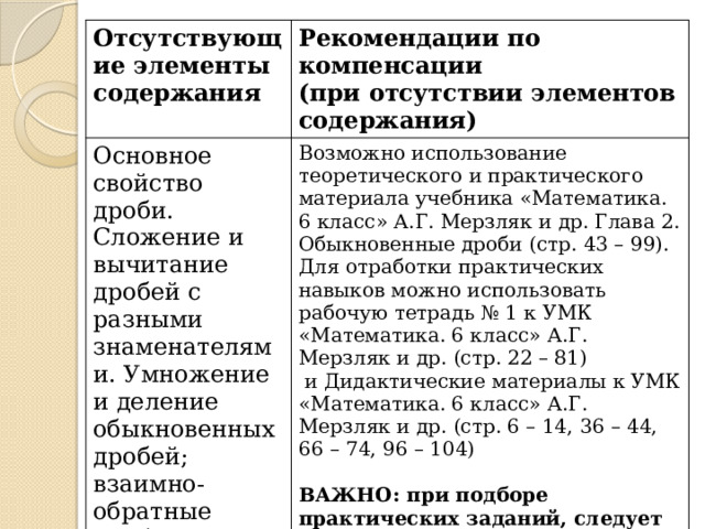 Отсутствующие элементы содержания Рекомендации по компенсации Основное свойство дроби. Сложение и вычитание дробей с разными знаменателями. Умножение и деление обыкновенных дробей; взаимно-обратные дроби. Основные задачи на дроби. (при отсутствии элементов содержания) Возможно использование теоретического и практического материала учебника «Математика. 6 класс» А.Г. Мерзляк и др. Глава 2. Обыкновенные дроби (стр. 43 – 99). Для отработки практических навыков можно использовать рабочую тетрадь № 1 к УМК «Математика. 6 класс» А.Г. Мерзляк и др. (стр. 22 – 81)  и Дидактические материалы к УМК «Математика. 6 класс» А.Г. Мерзляк и др. (стр. 6 – 14, 36 – 44, 66 – 74, 96 – 104) ВАЖНО: при подборе практических заданий, следует исключить те, в которых содержатся десятичные дроби и проценты. 