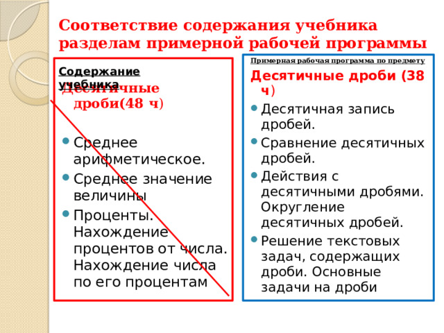 Соответствие содержания учебника разделам примерной рабочей программы Примерная рабочая программа по предмету Десятичные дроби (38 ч ) Десятичная запись дробей. Сравнение десятичных дробей. Действия с десятичными дробями. Округление десятичных дробей. Решение текстовых задач, содержащих дроби. Основные задачи на дроби Десятичные дроби(48 ч ) Среднее арифметическое. Среднее значение величины Проценты. Нахождение процентов от числа. Нахождение числа по его процентам Содержание учебника 