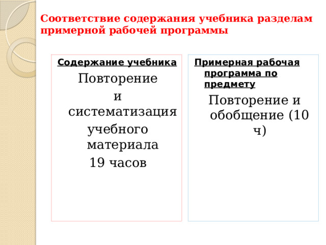 Соответствие содержания учебника разделам примерной рабочей программы Содержание учебника Примерная рабочая программа по предмету Повторение Повторение и обобщение (10 ч) и систематизация учебного материала 19 часов 