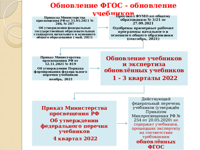 Обновление ФГОС - обновление учебников Протокол ФУМО по общему образованию № 3/21 от 27.09.2021 Одобрены примерные рабочие программы начального и основного общего образования (сентябрь, 2021) Приказы Министерства просвещения РФ от 31.05.2021 № 286, № 287 Об утверждении федеральных государственных образовательных стандартов начального и основного общего образования ( май, 2021 ) Обновление учебников и экспертиза обновлённых учебников  1 - 3 кварталы 2022 Приказ Министерства просвещения РФ от 12.11.2021 № 819 Об утверждении Порядка формирования федерального перечня учебников  ноябрь, 2021 Действующий федеральный перечень учебников (утверждён Приказом Минпросвещения РФ № 254 от 20.05.2020 ) не содержит учебников, прошедших экспертизу на соответствие требованиям обновлённых ФГОС Приказ Министерства просвещения РФ Об утверждении федерального перечня учебников  4 квартал 2022 
