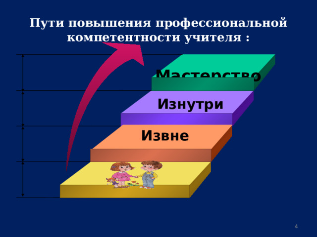 Пути повышения профессиональной компетентности учителя :  Мастерство  Изнутри Извне 4 