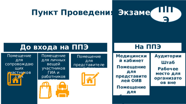 ППЭ Пункт Проведения Экзамена До входа на ППЭ На ППЭ Помещение для сопровождающих участников ГИА Помещение для личных вещей участников ГИА и работников ППЭ Медицинский кабинет Аудитории Штаб Помещение для представителей ОИВ Рабочее место для организатоов вне аудитории Помещение для общественных наблюдателей Помещение для представителей СМИ 7 
