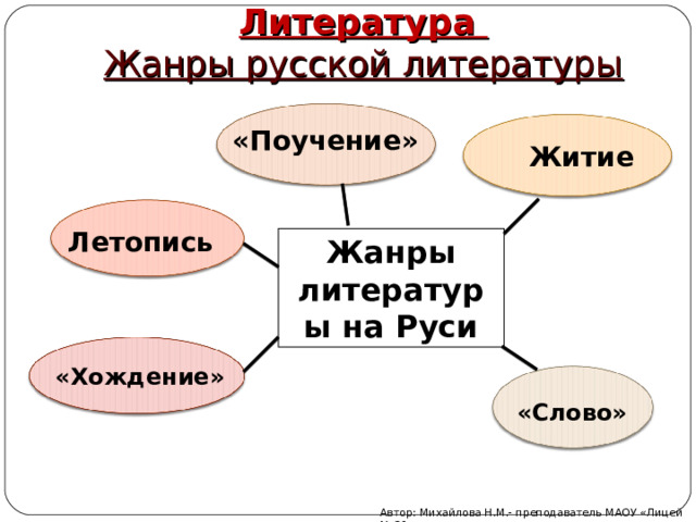 Литература  Жанры русской литературы «Поучение» Житие Летопись Жанры литературы на Руси «Хождение» «Слово» Автор: Михайлова Н.М.- преподаватель МАОУ «Лицей № 21» 