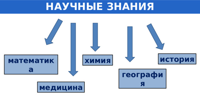 НАУЧНЫЕ ЗНАНИЯ история математика химия география медицина 