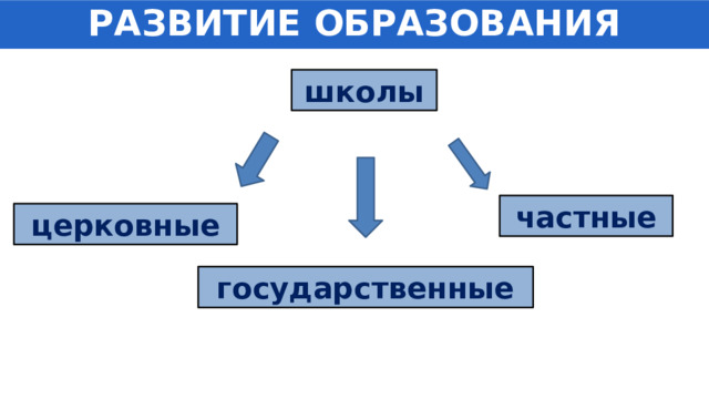 РАЗВИТИЕ ОБРАЗОВАНИЯ школы частные церковные государственные 