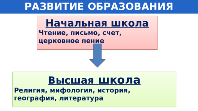 РАЗВИТИЕ ОБРАЗОВАНИЯ Начальная школа Чтение, письмо, счет, церковное пение Высшая школа Религия, мифология, история, география, литература 