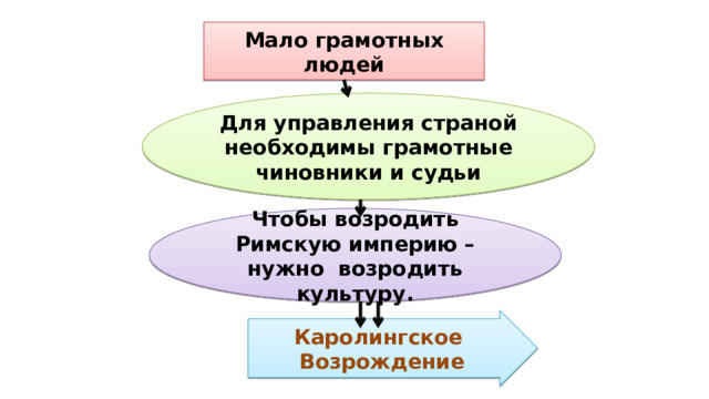 Мало грамотных людей Для управления страной необходимы грамотные чиновники и судьи Чтобы возродить Римскую империю – нужно возродить культуру. Каролингское  Возрождение 