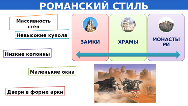РОМАНСКИЙ СТИЛЬ ЗАМКИ ХРАМЫ МОНАСТЫРИ Массивность стен Невысокие купола Низкие колонны Маленькие окна Двери в форме арки 