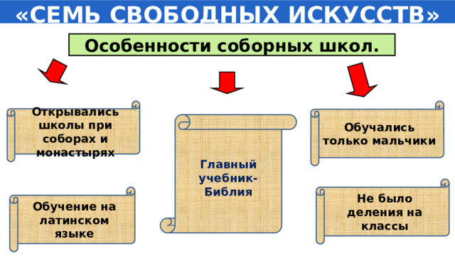 «СЕМЬ СВОБОДНЫХ ИСКУССТВ» Особенности соборных школ. Открывались школы при соборах и монастырях Обучались только мальчики Главный учебник-Библия Карл Великий приказывал открывать школы при монастырях и соборах, где обучались только мальчики без деления на классы и по возрасту. Обучение велось на латинском языке, хотя на нем уже давно не говорили. Главной книгой в обучении была Библия(Старый и Новый завет). Не было деления на классы Обучение на латинском языке  