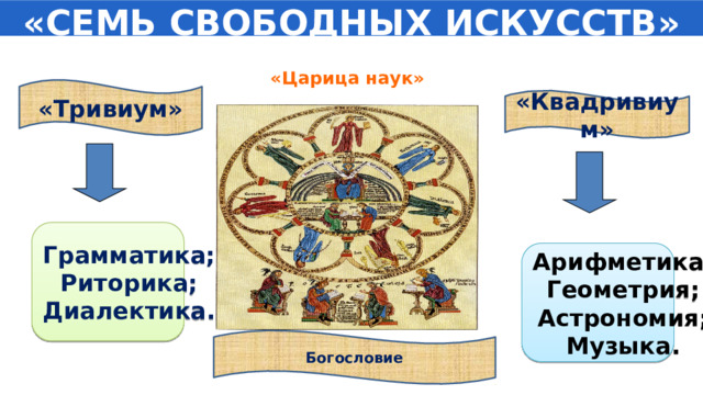 «СЕМЬ СВОБОДНЫХ ИСКУССТВ» «Царица наук» «Тривиум» «Квадривиум» Грамматика; Риторика; Диалектика. Арифметика; Геометрия; Астрономия; Музыка. «Семь свободных искусств»: «ТРИВИУМ»: Грамматика, Риторика, Диалектика «Квадривиум»: Арифметика, Геометрия, Астрономия, Музыка Богословие  