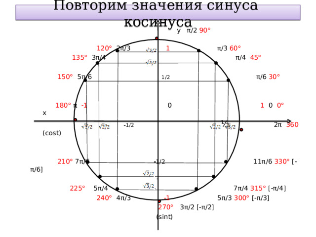 Повторим значения синуса  косинуса  у π /2  90°     120° 2 π /3 1  π /3 60°   135° 3 π /4 π /4 45°  150° 5 π /6 1/2    π /6  30°   180° π  -1 0 1 0 0°  x   -  -  - 1/2   ½   2 π 360 (cost)  210° 7 π /6 - 1/2   11 π /6 330° [- π /6]  -  225° 5 π /4 - 7 π /4  315° [- π /4]  240° 4 π /3 -1 5 π /3  300° [- π /3]    270° 3 π /2 [- π /2]  (sint) 