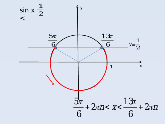 у sin x У= х 1 