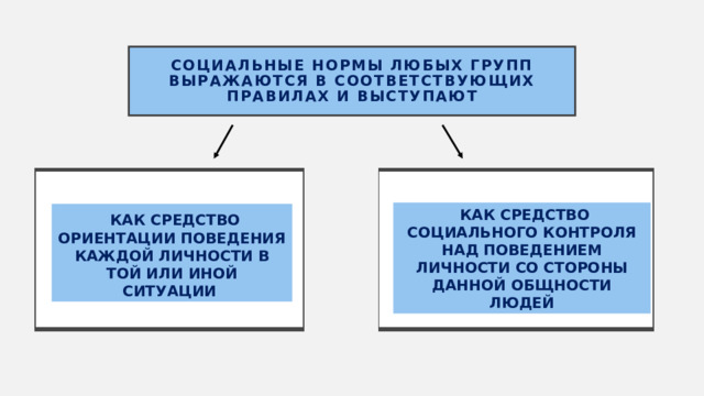 Социальные нормы любых групп выражаются в соответствующих правилах и выступают  КАК СРЕДСТВО СОЦИАЛЬНОГО КОНТРОЛЯ НАД ПОВЕДЕНИЕМ ЛИЧНОСТИ СО СТОРОНЫ ДАННОЙ ОБЩНОСТИ ЛЮДЕЙ  КАК СРЕДСТВО ОРИЕНТАЦИИ ПОВЕДЕНИЯ КАЖДОЙ ЛИЧНОСТИ В ТОЙ ИЛИ ИНОЙ СИТУАЦИИ  