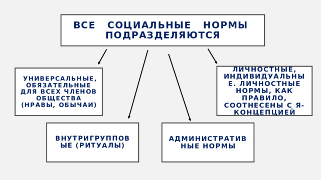 Все социальные нормы подразделяются личностные, индивидуальные. Личностные нормы, как правило, соотнесены с Я-концепцией  универсальные, обязательные для всех членов общества (нравы, обычаи)  внутригрупповые (ритуалы)    Административные нормы 