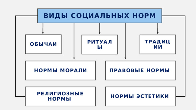Виды социальных норм Обычаи Традиции Ритуалы Правовые нормы Нормы морали Нормы эстетики  Религиозные нормы  