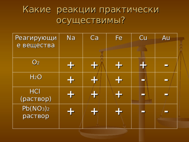 Какие реакции практически осуществимы? Реагирующие вещества Na О 2 + Ca Н 2 О + Fe + HCl ( раствор) + + Pb(NO 3 ) 2 раствор + Cu + + Au + + - + - + - - + - - - 