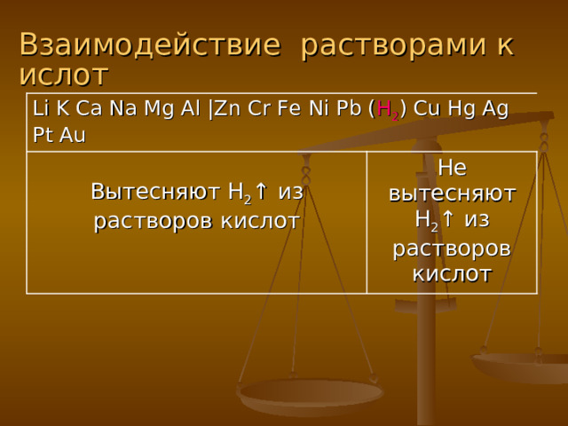 Взаимодействие  растворами кислот Li K Ca Na Mg Al |Zn Cr Fe  Ni  Pb ( H 2 ) Cu Hg Ag Pt Au Вытесняют H 2 ↑ из растворов кислот Не вытесняют H 2 ↑ из растворов кислот 