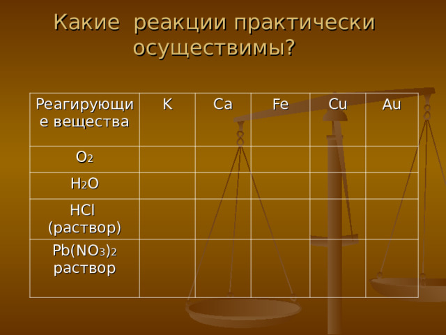 Какие реакции практически осуществимы? Реагирующие вещества K О 2 Ca Н 2 О Fe HCl ( раствор) Cu Pb(NO 3 ) 2 раствор Au 