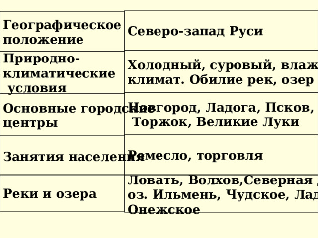 Северо-запад Руси Географическое положение Холодный, суровый, влажный климат. Обилие рек, озер и лесов Природно- климатические  условия Новгород, Ладога, Псков,  Торжок, Великие Луки Основные городские центры Ремесло, торговля Занятия населения Реки и озера Ловать, Волхов,Северная Двина, оз. Ильмень, Чудское, Ладожское, Онежское 