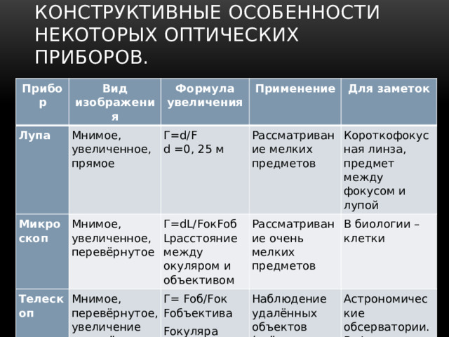 конструктивные особенности некоторых оптических приборов. Прибор Вид изображения Лупа Мнимое, увеличенное, прямое Формула увеличения Микроскоп Мнимое, увеличенное, перевёрнутое Применение Г=d/F Телескоп Рассматривание мелких предметов Для заметок Г=dL/FокFоб d =0, 25 м Мнимое, перевёрнутое, увеличение освещённости Lрасстояние между окуляром и объективом Рассматривание очень мелких предметов Короткофокусная линза, предмет между фокусом и лупой Г= Fоб/Fок Наблюдение удалённых объектов (звёзды. планеты) В биологии – клетки Fобъектива Fокуляра Астрономические обсерватории. Рефлектор – зеркало, рефрактор - линзы 