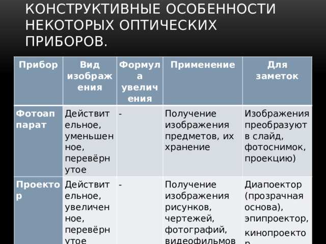 конструктивные особенности некоторых оптических приборов. Прибор Вид изображения Фотоаппарат Проектор Формула увеличения Действительное, уменьшенное, перевёрнутое Применение Действительное, увеличенное, перевёрнутое - - Получение изображения предметов, их хранение Для заметок Получение изображения рисунков, чертежей, фотографий, видеофильмов Изображения преобразуют в слайд, фотоснимок, проекцию) Диапоектор (прозрачная основа), эпипроектор, кинопроектор, мультимедиа 
