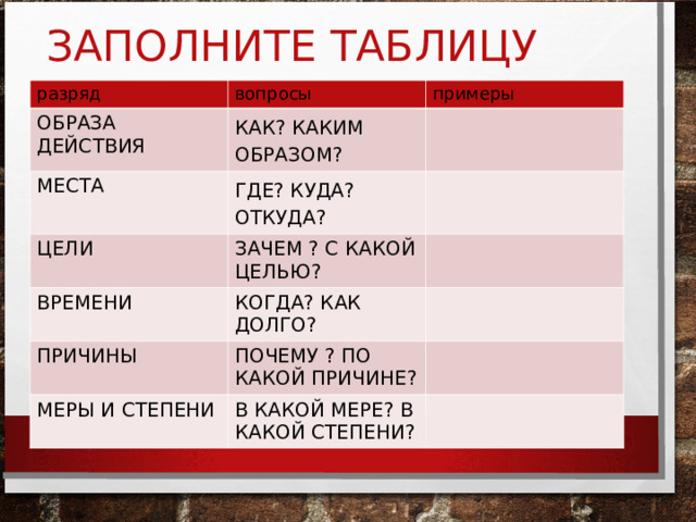 ЗАПОЛНИТЕ ТАБЛИЦУ разряд вопросы ОБРАЗА ДЕЙСТВИЯ примеры КАК? КАКИМ ОБРАЗОМ? МЕСТА ГДЕ? КУДА? ОТКУДА? ЦЕЛИ ЗАЧЕМ ? С КАКОЙ ЦЕЛЬЮ? ВРЕМЕНИ КОГДА? КАК ДОЛГО? ПРИЧИНЫ ПОЧЕМУ ? ПО КАКОЙ ПРИЧИНЕ? МЕРЫ И СТЕПЕНИ В КАКОЙ МЕРЕ? В КАКОЙ СТЕПЕНИ? 