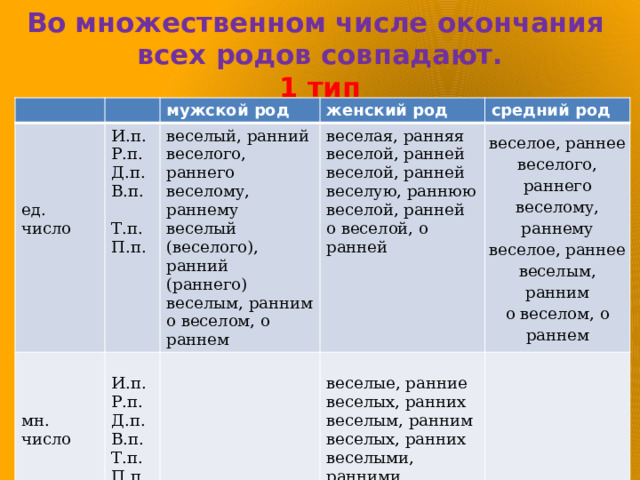 Во множественном числе окончания  всех родов совпадают.  1 тип             И.п.  Р.п.  Д.п.  В.п. мужской род  Т.п.  П.п. веселый, ранний  веселого, раннего  веселому, раннему  веселый (веселого), женский род ранний (раннего)  веселым, ранним  о веселом, о раннем веселая, ранняя  веселой, ранней  веселой, ранней  веселую, раннюю  веселой, ранней  о веселой, о ранней средний род И.п.  Р.п.  Д.п.  В.п.  Т.п.  П.п ед. число веселое, раннее  веселого, раннего  веселому, раннему  веселое, раннее  веселым, ранним  о веселом, о раннем мн. число веселые, ранние  веселых, ранних  веселым, ранним  веселых, ранних  веселыми, ранними  о веселых, о ранних 