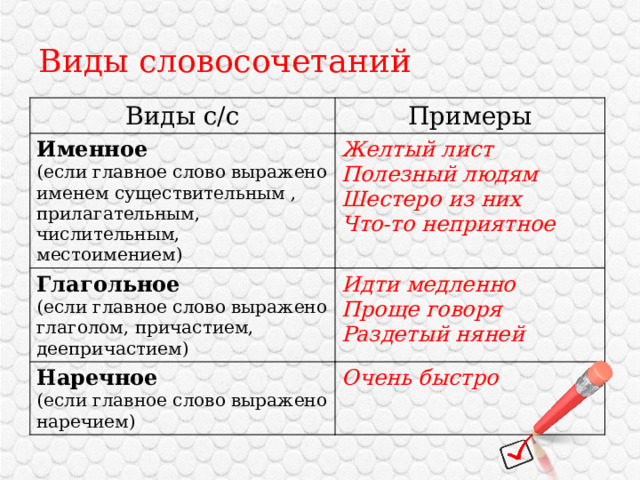 Виды словосочетаний Виды с/с Примеры Именное Глагольное Желтый лист (если главное слово выражено именем существительным , прилагательным, числительным, местоимением) Полезный людям (если главное слово выражено глаголом, причастием, деепричастием) Идти медленно Наречное Шестеро из них Проще говоря (если главное слово выражено наречием) Очень быстро Что-то неприятное Раздетый няней 