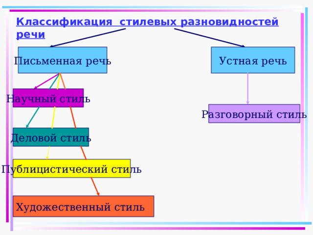 Классификация стилевых разновидностей речи Устная речь Письменная речь Научный стиль Разговорный стиль Деловой стиль Публицистический стиль Художественный стиль 