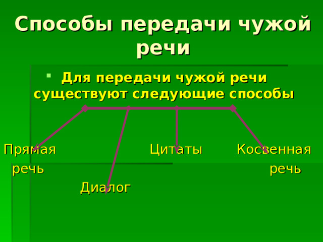 Способы передачи чужой речи  Для передачи чужой речи существуют следующие способы  Прямая Цитаты Косвенная  речь речь  Диалог  