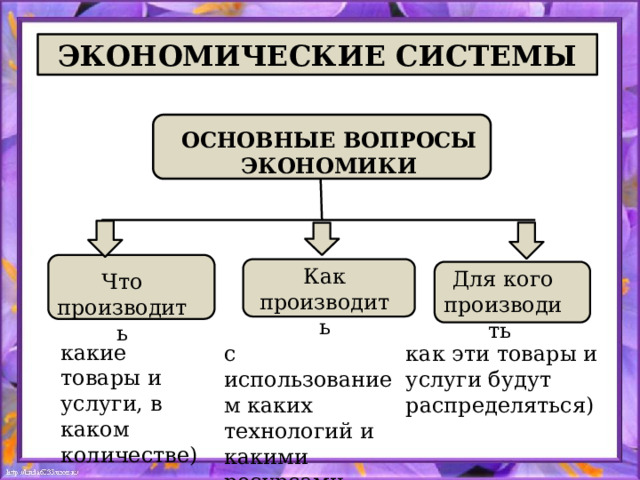 ЭКОНОМИЧЕСКИЕ СИСТЕМЫ ОСНОВНЫЕ ВОПРОСЫ ЭКОНОМИКИ Как производить Для кого производить Что производить какие товары и услуги, в каком количестве) с использованием каких технологий и какими ресурсами как эти товары и услуги будут распределяться) 