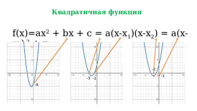 Квадратичная функция f(x)=ax 2 + bx + c = a(x-x 1 )(x-x 2 ) = a(x-m) 2 + n -2 -1 -3 -1 -4 