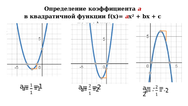 Определение коэффициента а  в квадратичной функции f(x)=  а x 2 + bx + c по графику f(x)=ax 2 a= =1   a= =2   a= - = -2   