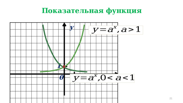 Показательная функция y 1 0 1 x  