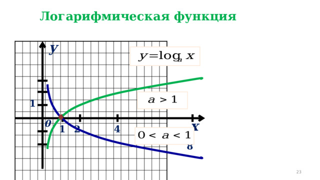 Логарифмическая функция   y 1 0 x 4 2 1 8   