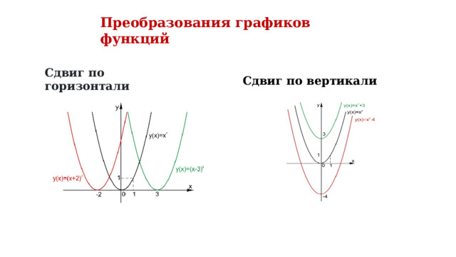 Преобразования графиков функций Сдвиг по горизонтали Сдвиг по вертикали 