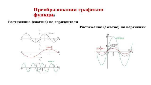 Преобразования графиков функци й Растяжение (сжатие) по горизонтали Растяжение (сжатие) по вертикали 
