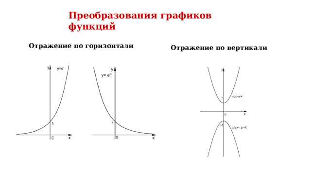 Преобразования графиков функций Отражение по горизонтали Отражение по вертикали 