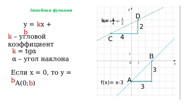  Линейная функция   D k= +   y = k x + b 2 k – угловой коэффициент 4 C k = tgα α – угол наклона B 3 Если х = 0, то y = b A A(0; b ) f(x)= x-3 3 