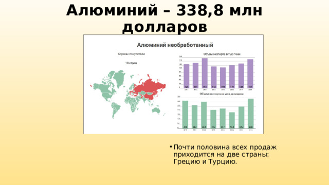 Алюминий – 338,8 млн долларов   Почти половина всех продаж приходится на две страны: Грецию и Турцию. 