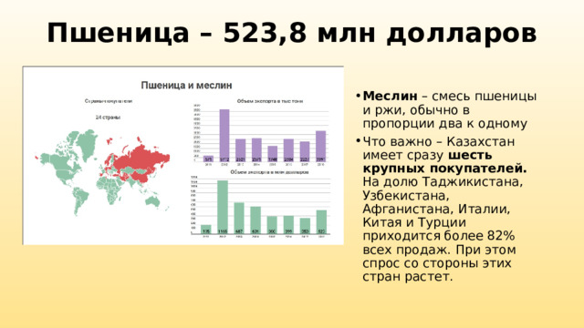 Пшеница – 523,8 млн долларов   Меслин  – смесь пшеницы и ржи, обычно в пропорции два к одному Что важно – Казахстан имеет сразу шесть крупных покупателей. На долю Таджикистана, Узбекистана, Афганистана, Италии, Китая и Турции приходится более 82% всех продаж. При этом спрос со стороны этих стран растет.  