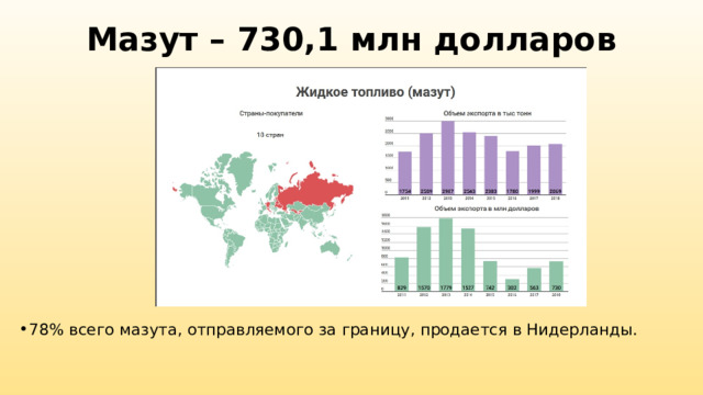 Мазут – 730,1 млн долларов   78% всего мазута, отправляемого за границу, продается в Нидерланды. 
