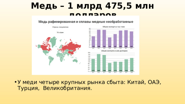 Медь – 1 млрд 475,5 млн долларов   У меди четыре крупных рынка сбыта: Китай, ОАЭ, Турция,  Великобритания. 