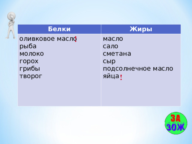 Белки Жиры оливковое масло рыба молоко горох грибы творог масло сало сметана сыр подсолнечное масло яйца 