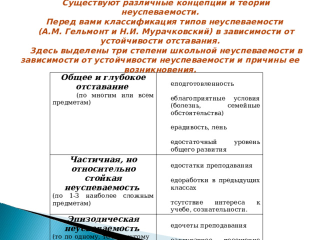 Существуют различные концепции и теории неуспеваемости. Перед вами классификация типов неуспеваемости (А.М. Гельмонт и Н.И. Мурачковский) в зависимости от устойчивости отставания. Здесь выделены три степени школьной неуспеваемости в зависимости от устойчивости неуспеваемости и причины ее возникновения.  Общее и глубокое отставание   (по многим или всем предметам) Неподготовленность Неблагоприятные условия (болезнь, семейные обстоятельства) Нерадивость, лень Недостаточный уровень общего развития Частичная, но относительно стойкая неуспеваемость  (по 1-3 наиболее сложным предметам) Недостатки преподавания Недоработки в предыдущих классах Отсутствие интереса к учебе, сознательности. Эпизодическая неуспеваемость  (то по одному, то по другому предмету) Недочеты преподавания Неаккуратное посещение школы 