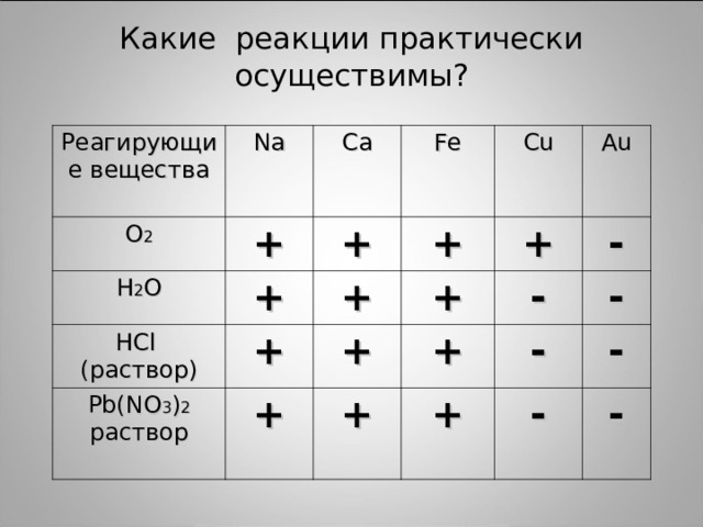 Какие реакции практически осуществимы? Реагирующие вещества Na О 2 + Ca Н 2 О + Fe + HCl ( раствор) + + Pb(NO 3 ) 2 раствор + Cu + + Au + + - + - + - - + - - - 
